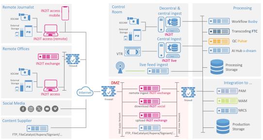 ingest solution network architecture