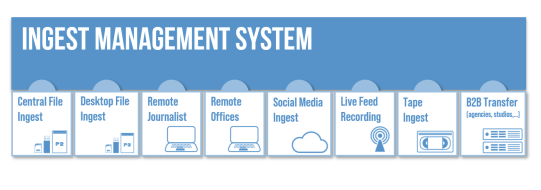 Ingest Management System