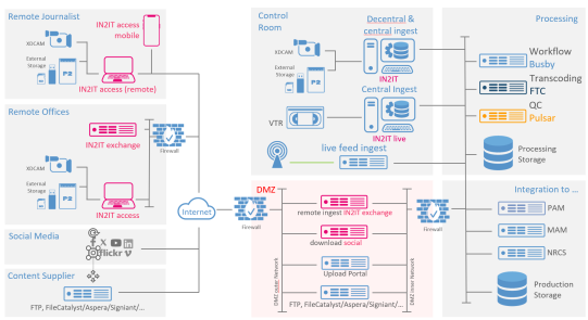 News Production and Publishing Solution Network Architecture ingest
