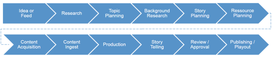 News Production and Publishing Workflow
