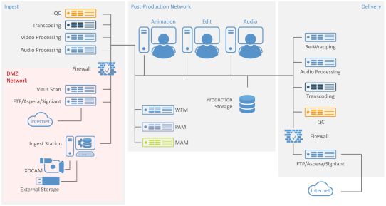 Post-Production Network Architecture